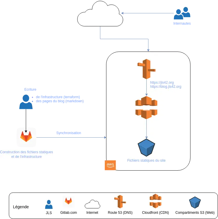 jls42.org 博客的无服务器基础设施