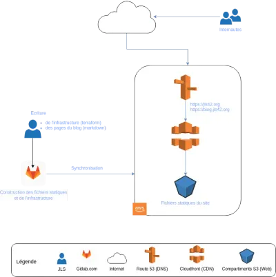 jls42.org 博客的无服务器基础设施