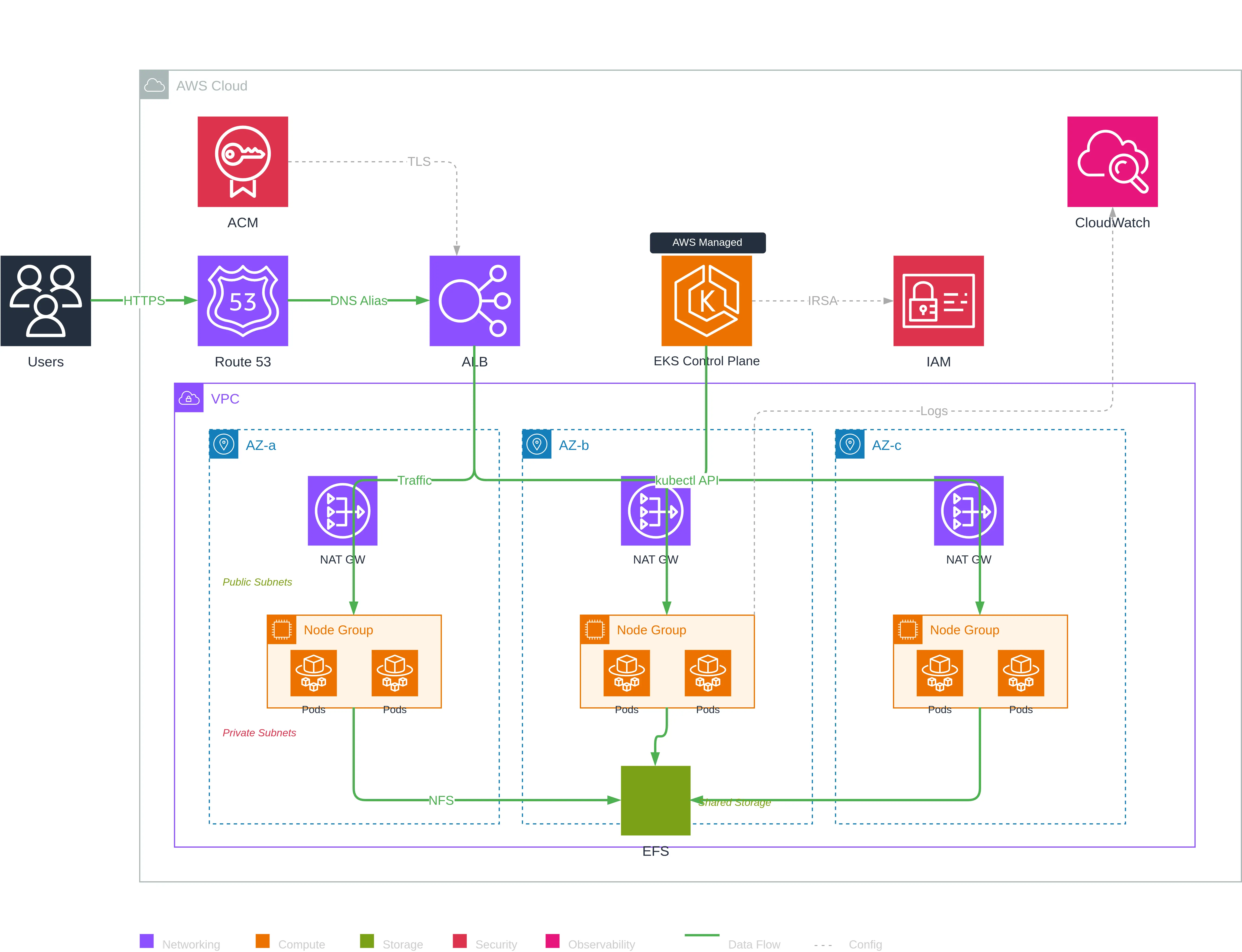 自动生成的高可用 EKS 架构