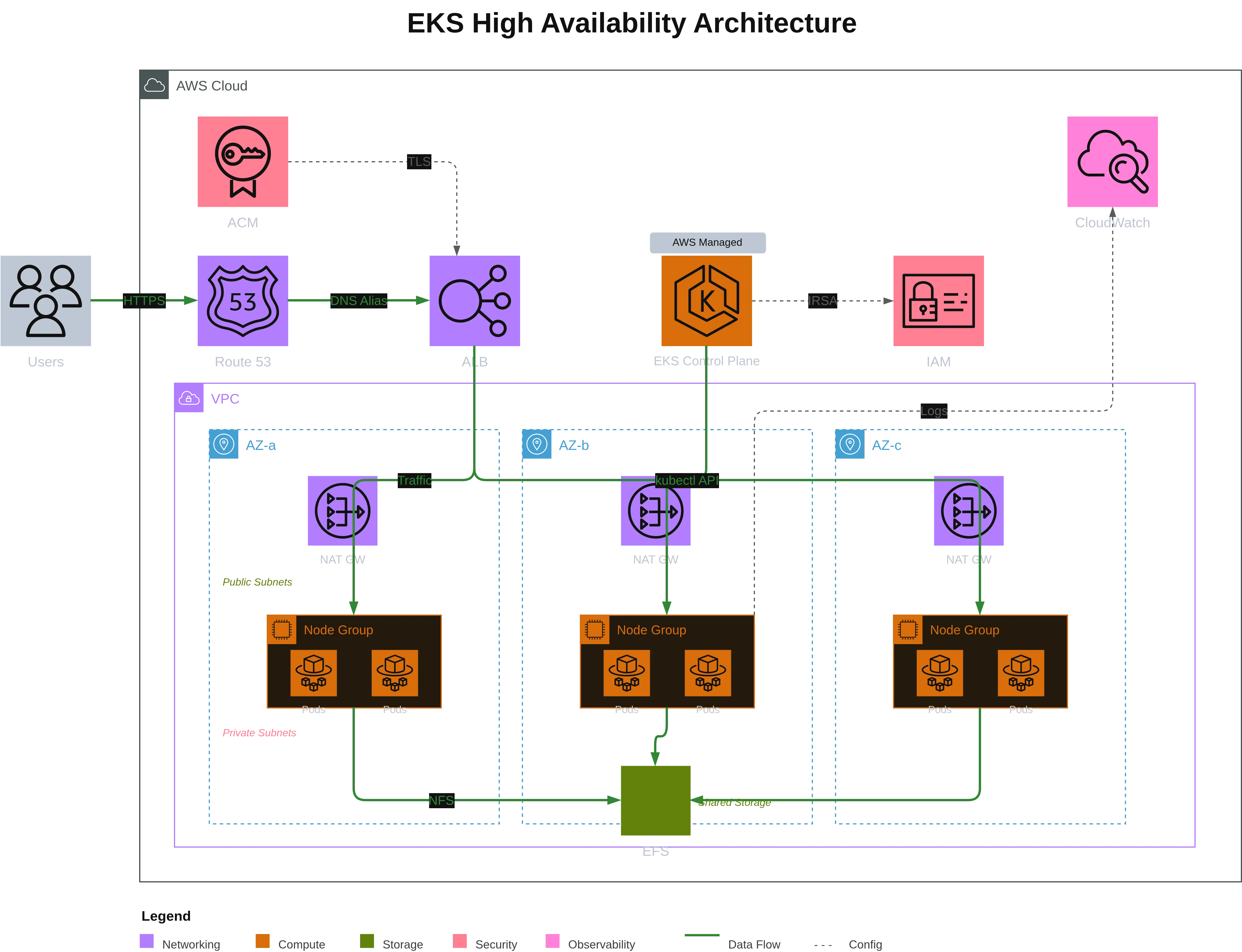 自动生成的高可用 EKS 架构