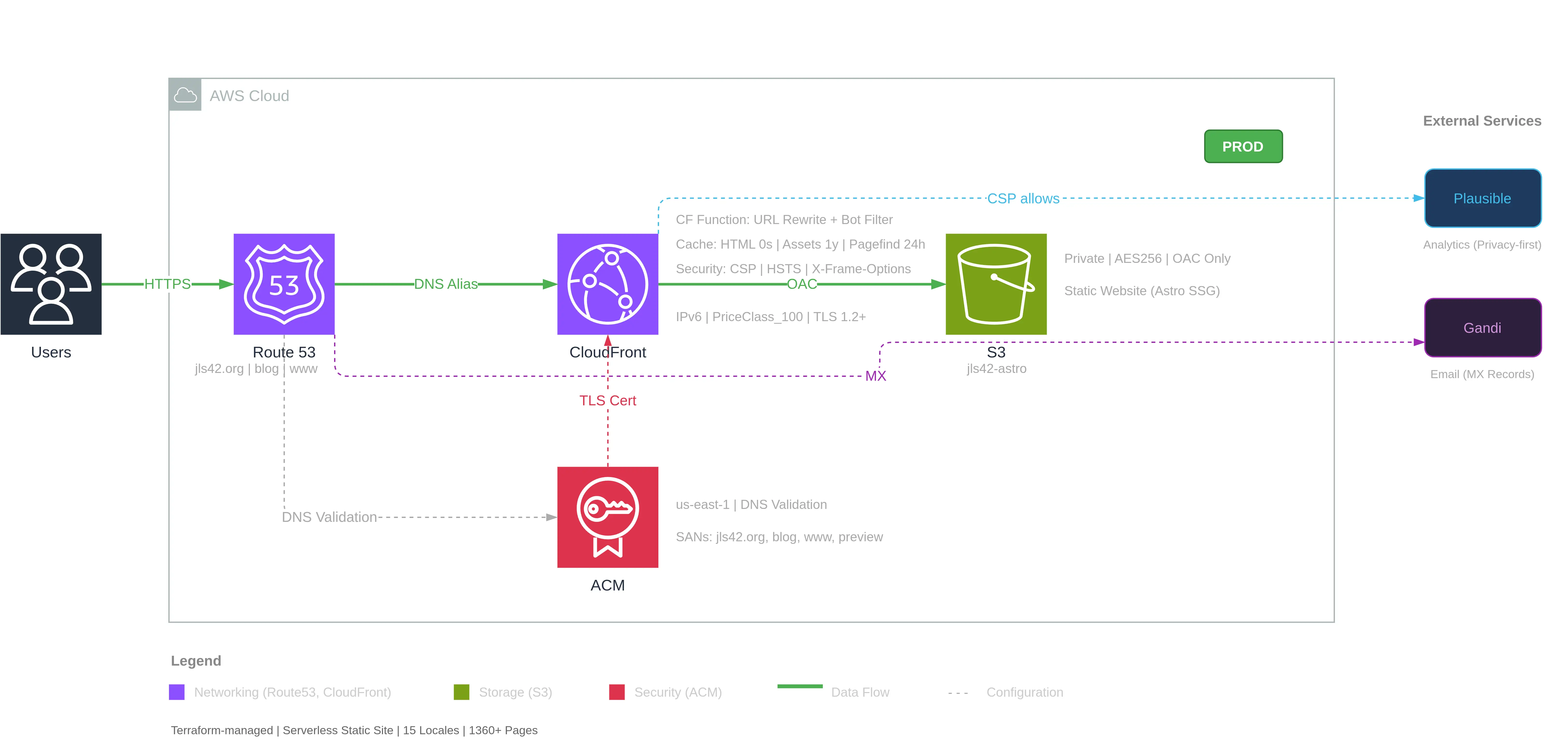 自动生成的 jls42.org AWS 架构