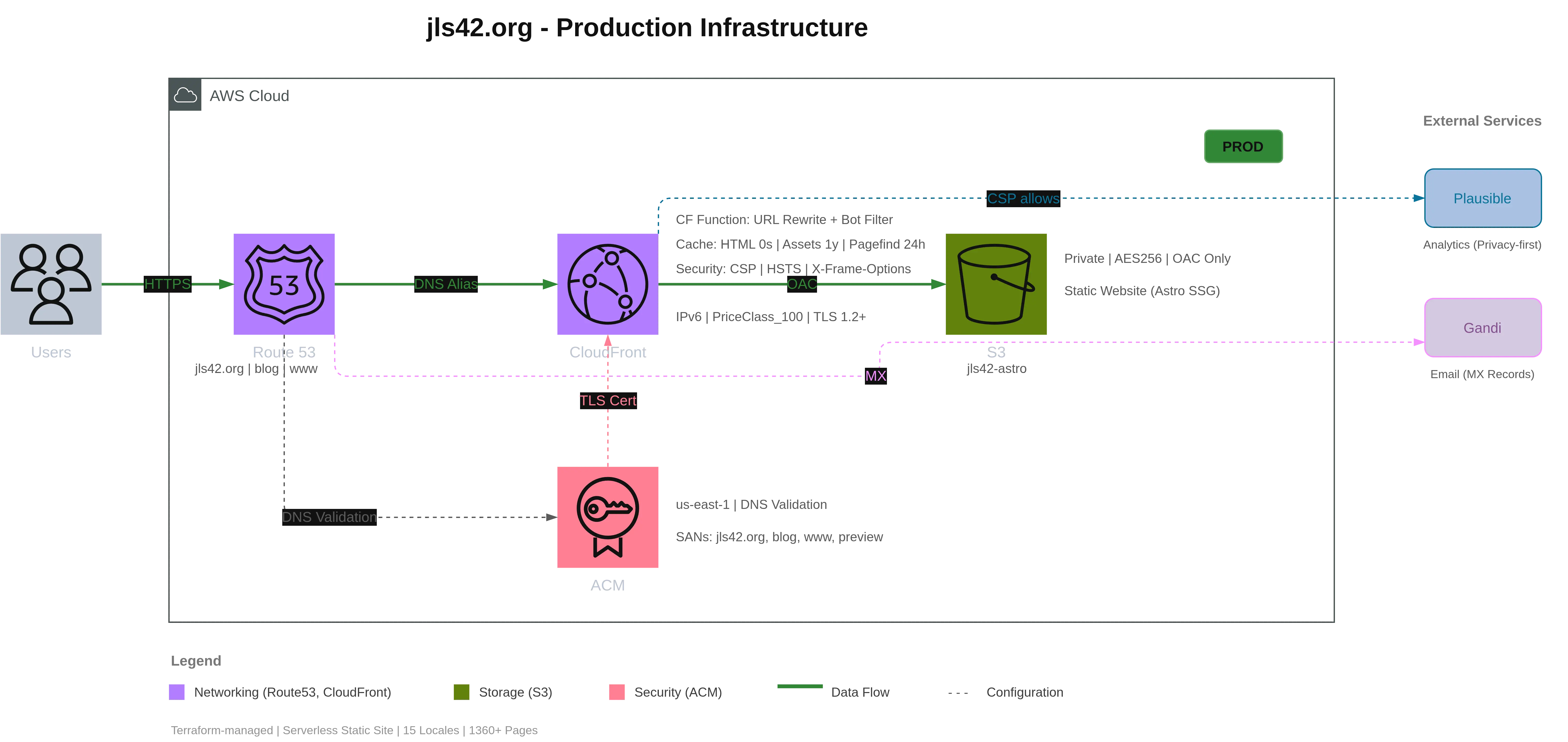 自动生成的 jls42.org AWS 架构